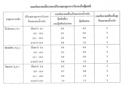 เกณท์  ค่าความคลาดเคลื่อนของปุ๋ยเคมี11012563.jpg